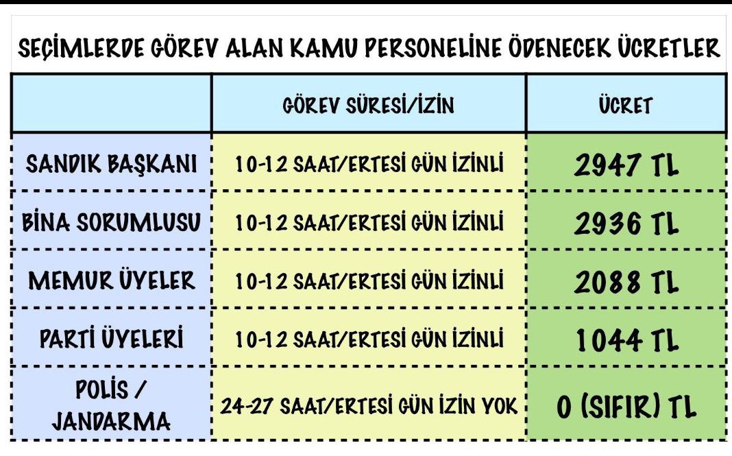 Seçimde yaklaşık 10 saat görev alan memura 2088 tl ücreti layık görüyorsunuz ama bayramda hayat kurtaran hekim ve sağlık çalışanlarına bu kadar ücreti layık görmüyorsunuz.
Not:Ertesi gün izinli olması durumunda makas daha çok olmaktadır.