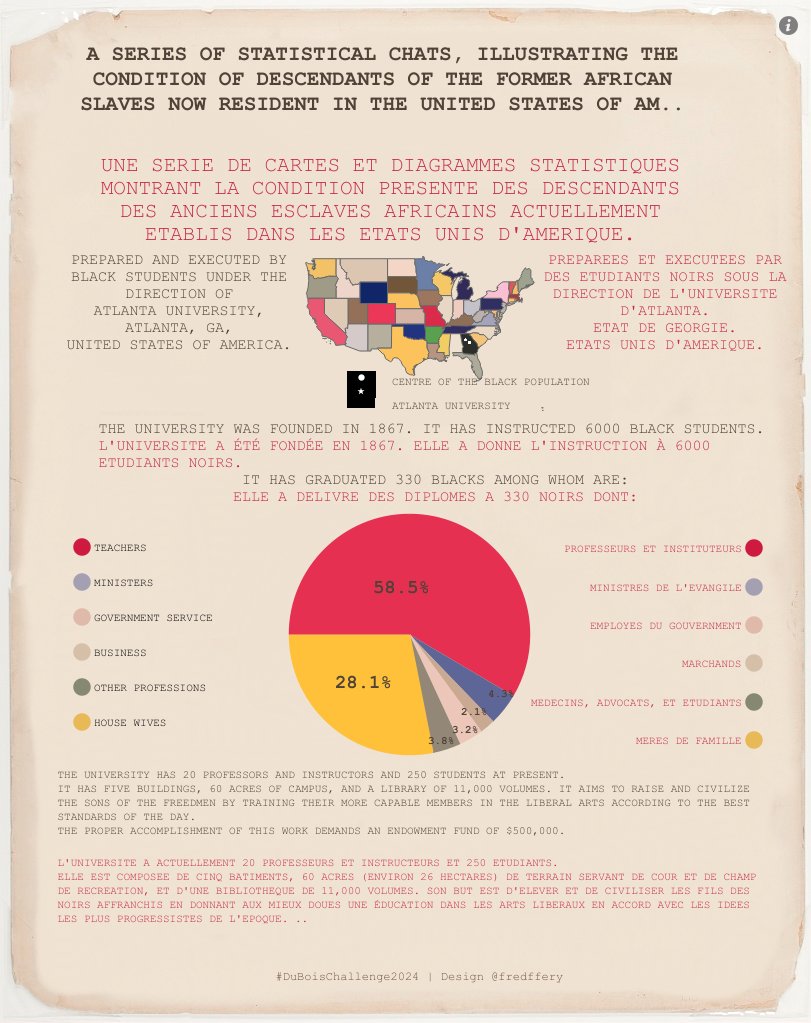 Proud to have completed week 1-10 #DuboisChallenge2024 thanks @DataVizSociety @ajstarks @AlDatavizguy Week 10:  'A Series Of Statistical Charts Illustrating The Conditions Of Descendants Of Formal African Slaves Now Resident In The Unites States public.tableau.com/views/DuBoisCh…