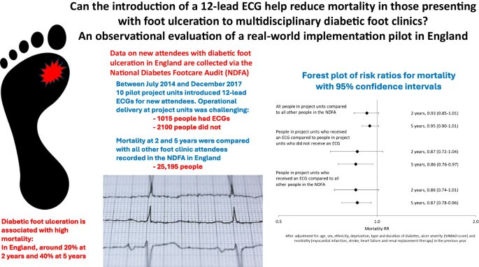 Paper showing high mortality in people presenting with diabetic foot ulceration. Study shows potential mortality benefit among those who had an ECG Need for an RCT link.springer.com/article/10.100… @DiabetologiaJnl Nice paper by Jonathan Valabhji & @ketandhatariya et al