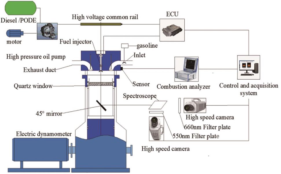 scilightpress's tweet image. This article explored the combustion characteristics and carbon deposition formation of polyoxymethylene dimethyl ether (#PODE) mixed with diesel fuel in Reactivity Controlled Compression Ignition (RCCI) diesel engines.
Find out more: sciltp.com/journals/ijamm…
#IJAMM #opticalengine