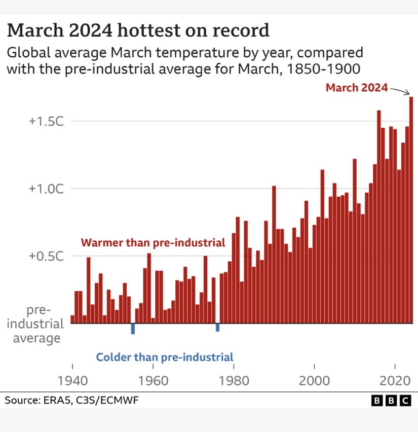 Record hot March. 10th such month in a row. Possibly El Niño effect. Or are we into uncharted global warming territory- we will know if averages don’t begin to fall late summer onwards .