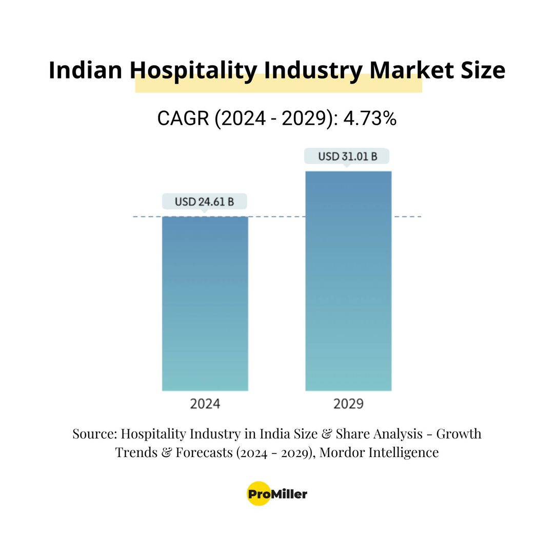 Cheers to the thriving hospitality industry in India! 🥂 With a market size projected to soar, the future of hospitality looks brighter than ever.
To read more, click on the link: mordorintelligence.com/industry-repor…
@MordorIntel
#promiller #hospitalityindustry #hospitalitysector #marketsize