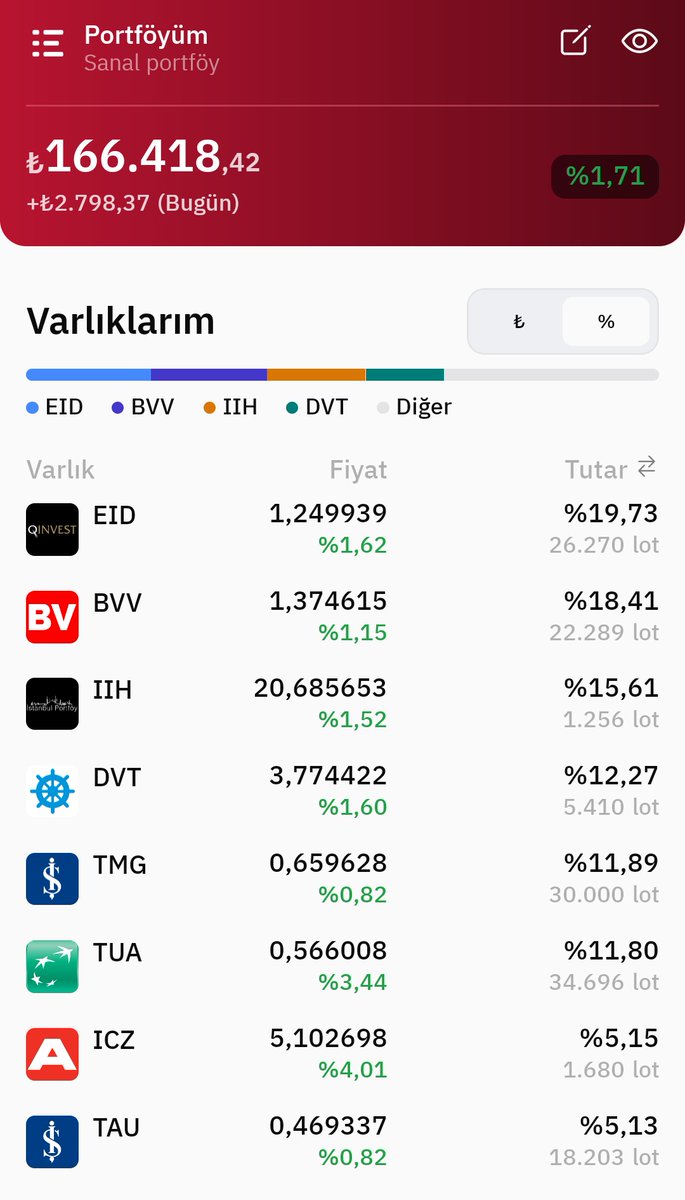 Ekonomist2024's tweet image. fonlarımın günlük getirisi %1,71 oldu.

#ııh'ye bir miktar ekleme yapmıştım. #tmg'ye de dün ekleme yaptım fakat bayramdan sonra hesabıma geçecek. yerli ve yabancı fonların ağırlıklarını eşit tutmak için eklemeler yaparak portföyümü büyütmeye devam ediyorum.