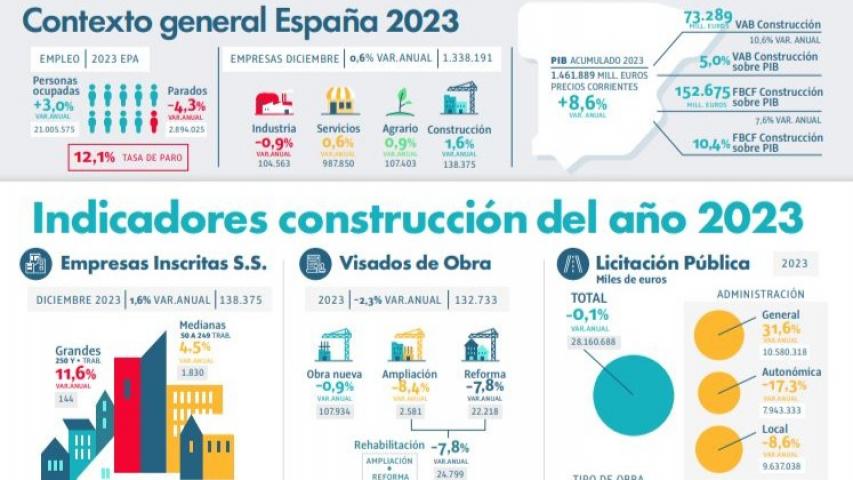 ✔ La #construcción, líder en creación de empresas a finales de 2023, según la última infografía publicada por el #ObservatorioConstrucción. ✍ El informe gráfico 'El sector de la construcción en cifras 2023' desgrana las principales magnitudes operativas del último año:…