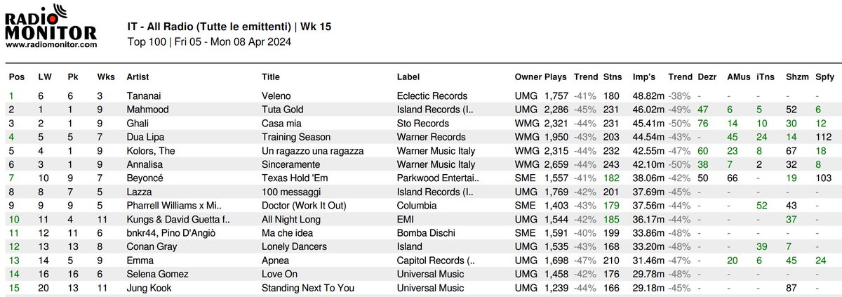 #airplay #midweek #chart (Week 15.2024)

#1 #Veleno di @Tananai5 
#2 #tutagold di @Mahmood_Music 
#3 #CasaMia di @GhaliFoh 

Dati #radiomonitor
#Music