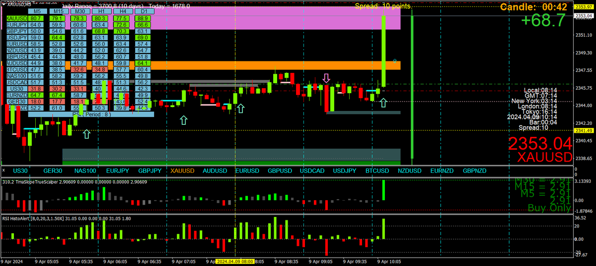 BestForexMethod's tweet photo. Scalper heaven #xauusd https://t.co/Hi69Zj1OQS
