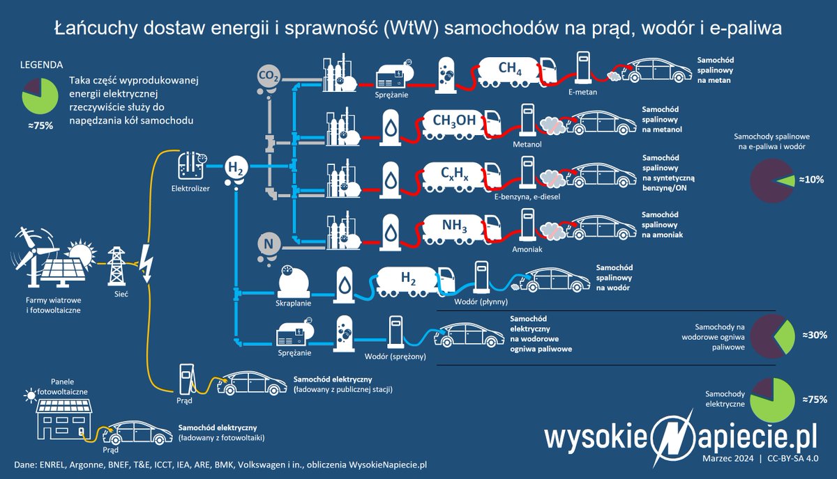 #InfografikaNaDziś: długość i sprawność łańcucha dostaw energii elektrycznej do samochodów przyszłości w zależności od napędu (i miejsca ładowania). Wciąż czekacie na samochody na e-paliwa, spalinowe wodorowe albo choćby na ogniwa paliwowe?