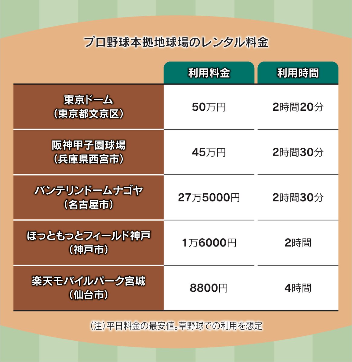 プロ野球の球場レンタル、8800円から　運動会や結婚式も nikkei.com/article/DGXZQO…