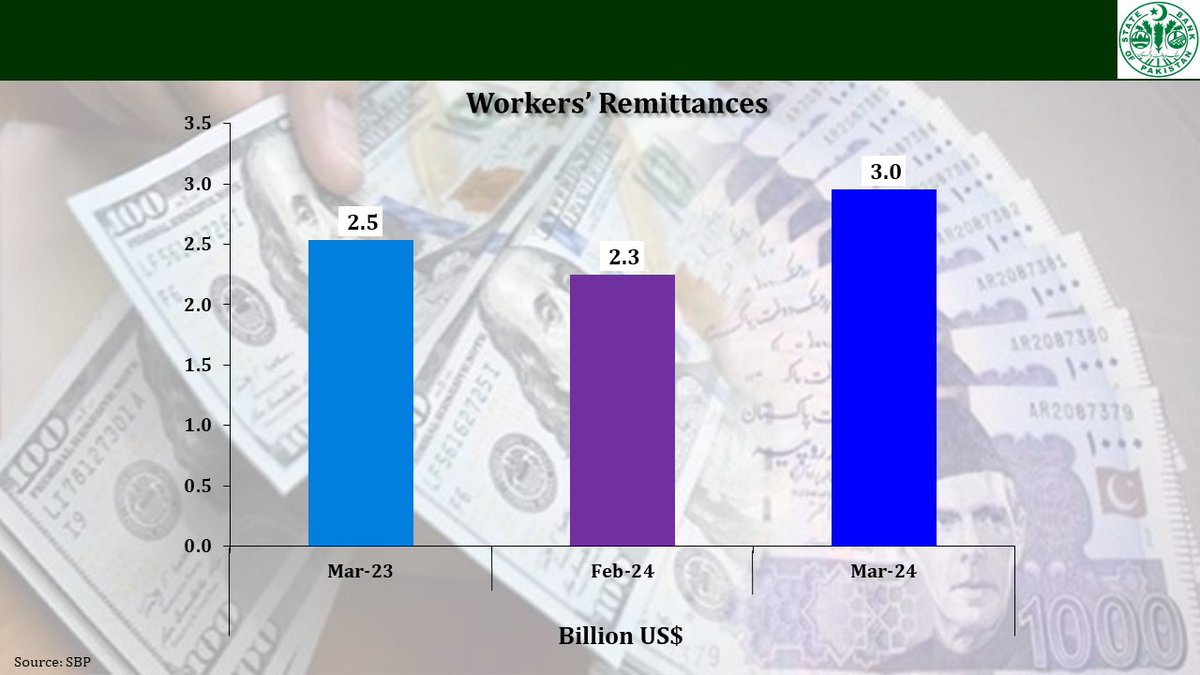 During March 2024, workers’ remittances recorded an inflow of $3.0 billion showing an increase of 31.3% on m/m basis and 16.4% on y/y basis. For details see bit.ly/3RI2lhK sbp.org.pk/ecodata/Homere… #SBPRemittances