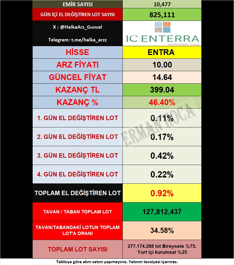 #ENTRA 📌Güncel tavandaki lot sayıları ve el değiştiren lot oranları ✅Tüm halka arz bilgileri, seans içi anlık tavan ve taban lot sayıları, güncel el değiştiren lot oranları için TAKİP te kalın kazanın... ❤️@HalkaArz_Guncel❤️ #THYAO #TUPRS #ISCTR #EREGL #YKBNK #GARAN #AKBNK…