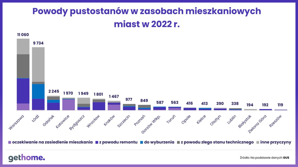 🗳️Już po głosowaniu i ciszy, więc niżej pewna statystyka i częściowa odpowiedź na pytanie 'dlaczego stoi puste'. W przypadku Łodzi, pozycja 'mieszkania do wyburzenia' zwraca uwagę 😒 Tak samo jak 'zły stan techniczny' w #Warszawa. #nieruchomości #wyborysamorzadowe2024 #Wybory