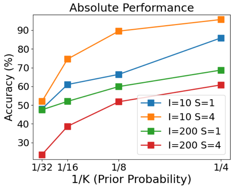 Gain vs Prior Probability