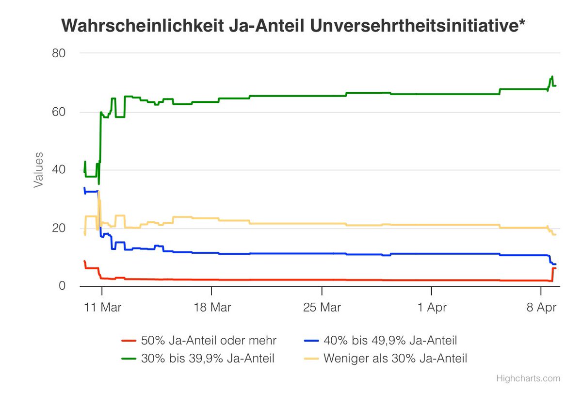 wahlforschung0's tweet image. #Unversehrtheit
Ablehnung erwartet: 94% rechnen mit einem klaren Nein zur Volksinitiative #Unversehrheit
@50plus1CH