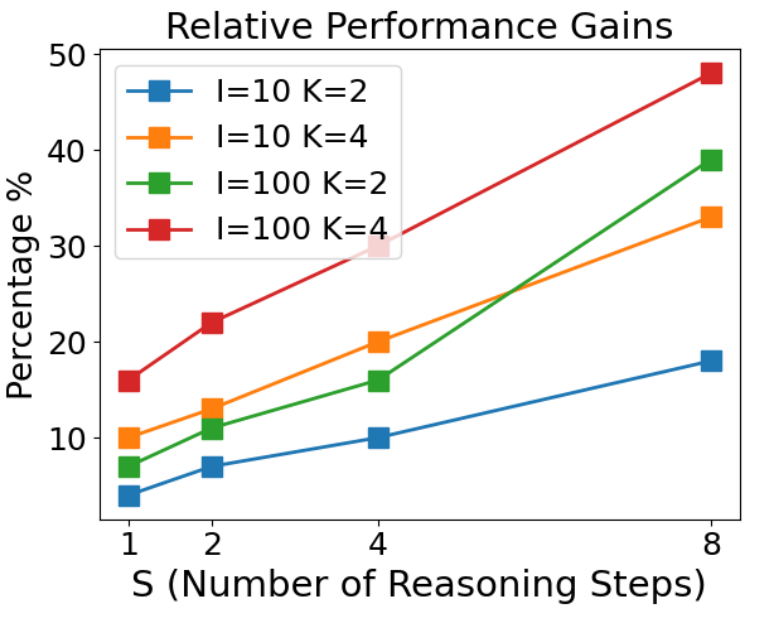 Gain vs Number of Steps