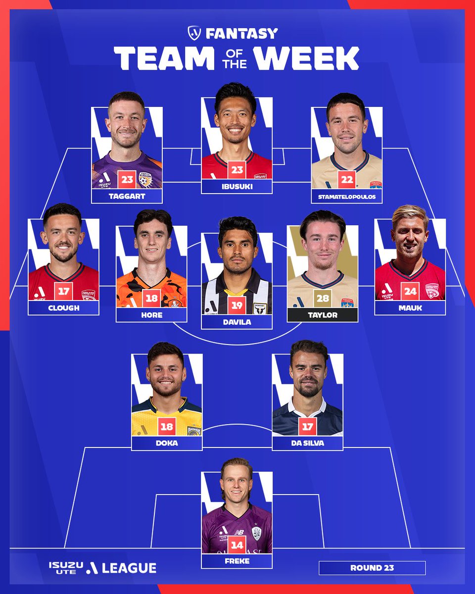 This team won't be doing a whole lot of defending 🤣

The Isuzu UTE #ALeaguesFantasy Team of the Week is in! How many did you have in your side? 🤔