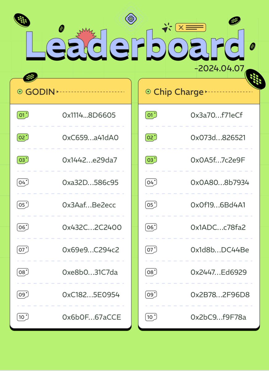 🌟xData Leaderboard daily update🌟 🏆 Check out today's xData Leaderboard to see who made it to the top 10 in GoDIN and Chip Charge rankings for April 7th! Each top-ranked user will receive5️⃣0️⃣ wafers, to be distributed at the end of this week. 💫 #xData #Leaderboard #GoDIN…