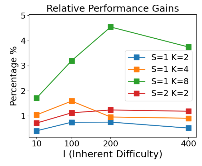 Gain vs Inherent Difficulty