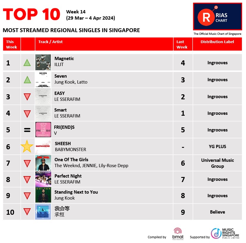 🎶🔥Exciting News! 📢 RIAS Top Digital Streaming & Top Regional Chart (Week 14) have dropped!🚀 👉 rias.org.sg/rias-top-chart… #riassg #riaschart #singapore #musicchart #RIASmusic #TopStreamingChart #MusicStreaming #RIASranking #TrendingMusic