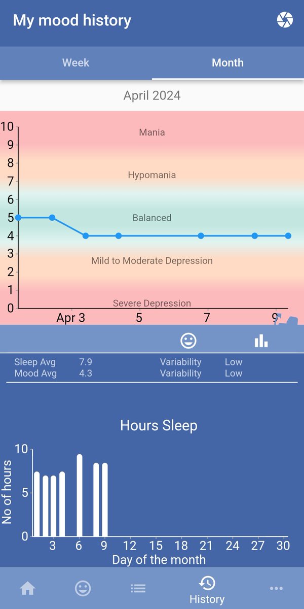 There was a dip in my mood last week but it is interesting to observe this graph today. Visuals like this help. New meds? Getting better?🤔 
Perhaps it's too early to tell.

#bipolaruk #madtwitter