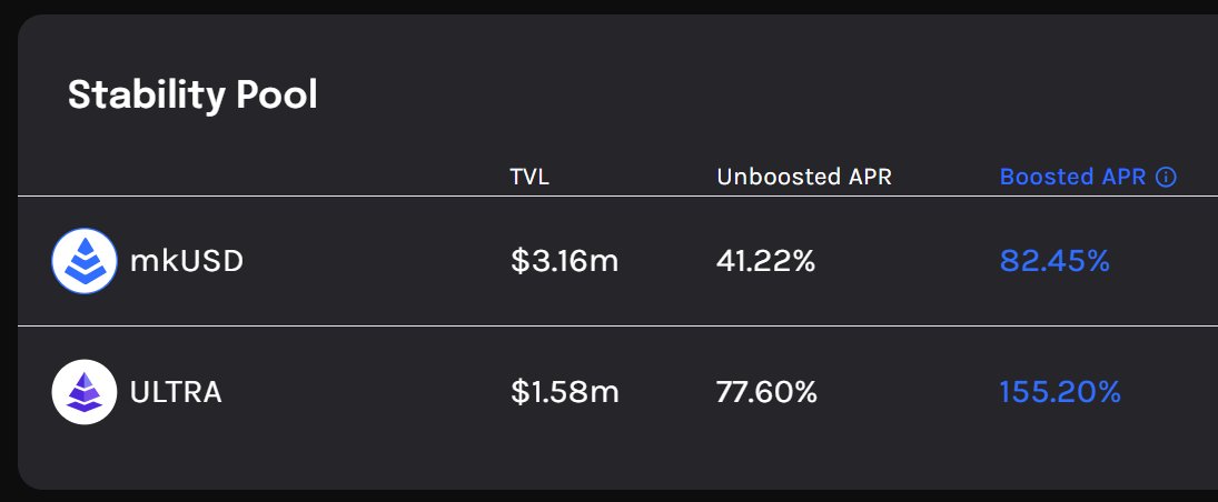 Stability Pool Providers🌈 Looking for places to deposit your $mkUSD and $ULTRA? By choosing one of the Stability Pool you can: - Earn $PRISMA - Earn part of the collateral in case of liquidation - Help maintain the peg 👉app.prismafinance.com/earn All this while also earning…