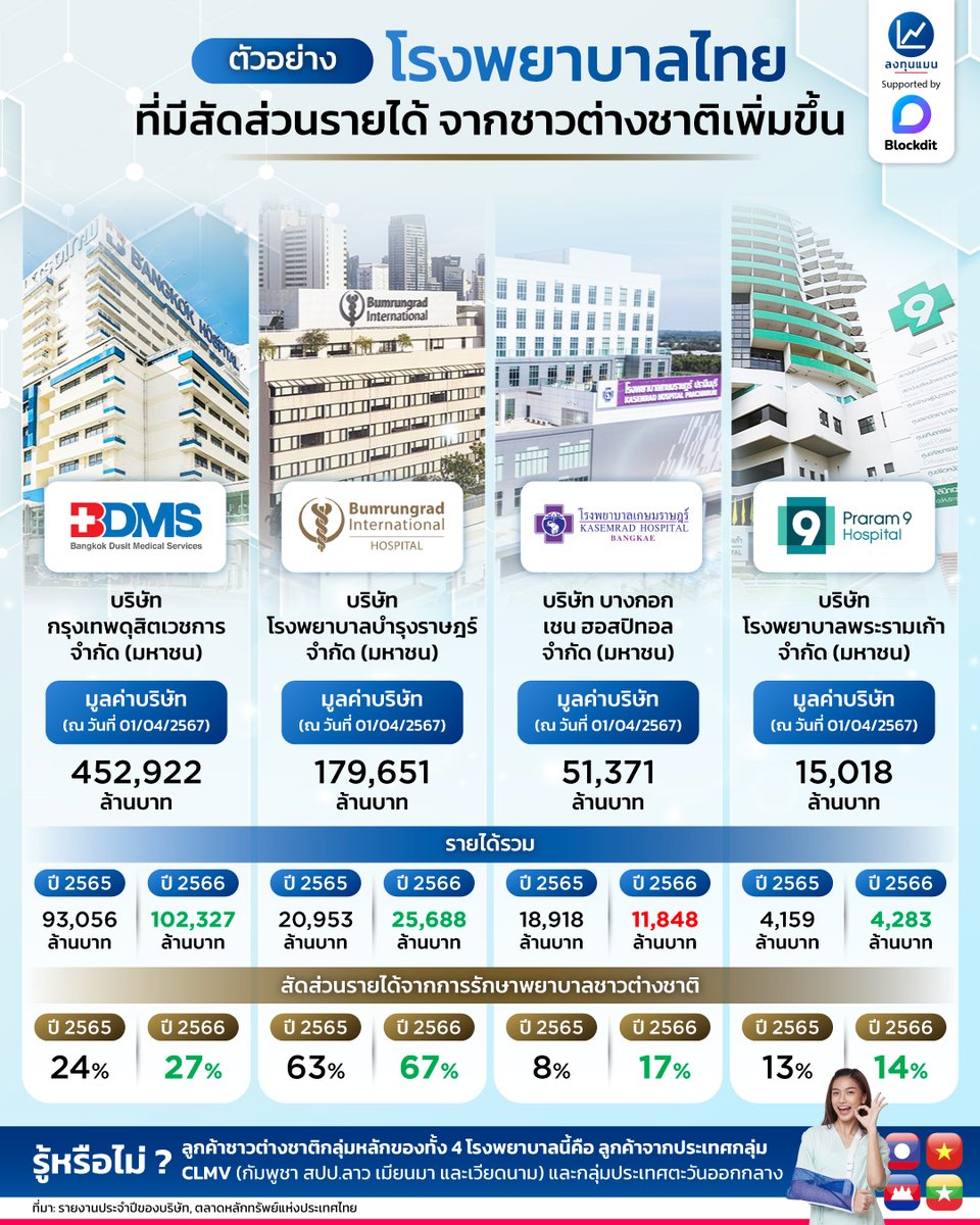 ตัวอย่าง โรงพยาบาลไทย ที่มีสัดส่วนรายได้ จากชาวต่างชาติเพิ่มขึ้น
#infographic
#ลงทุนแมน