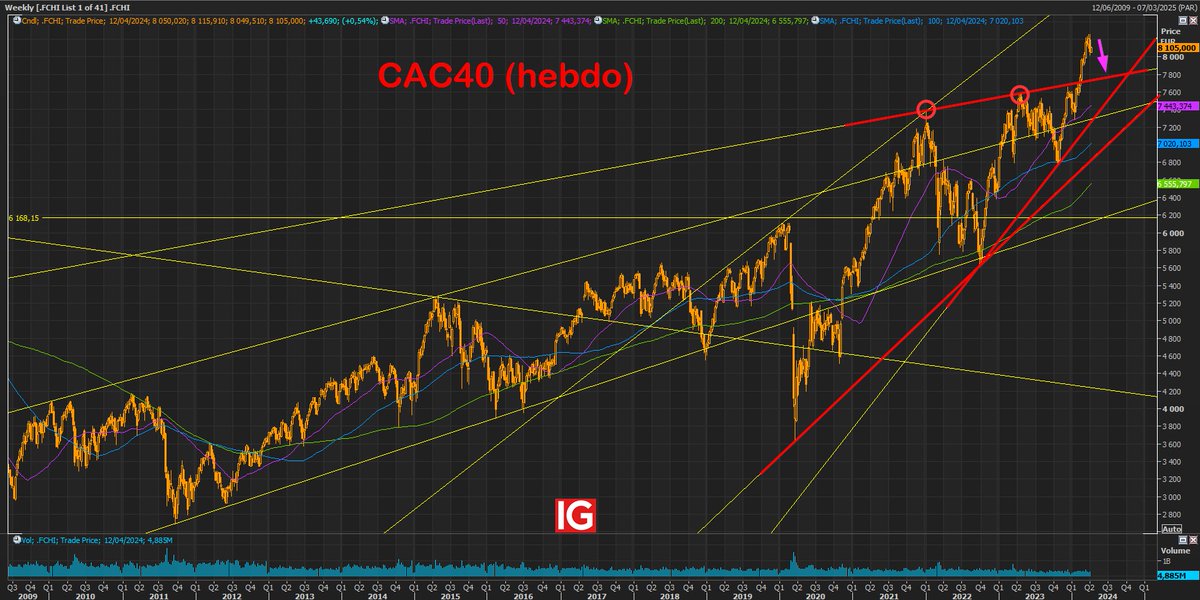 Scénario Cac 40 : une bonne respiration avant de reprendre la course haussière ? bit.ly/4ao6pgo L'analyse d'<a href="/ABaradez/">Alexandre Baradez</a> <a href="/IGFrance/">IG France</a> pour <a href="/InvestirFr/">Investir</a>