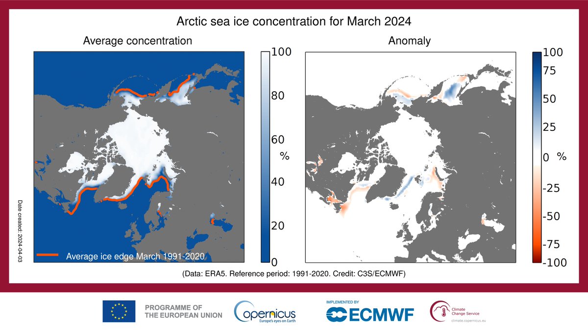 March #SeaIce highlights from #C3S: ❄️ #Antarctic sea ice extent was 20% below average, the 6th lowest March extent in the record; ❄️ #Arctic sea ice reached its annual maximum in March, marking the highest extent for the month since 2013. ▶️climate.copernicus.eu/sea-ice-cover-…