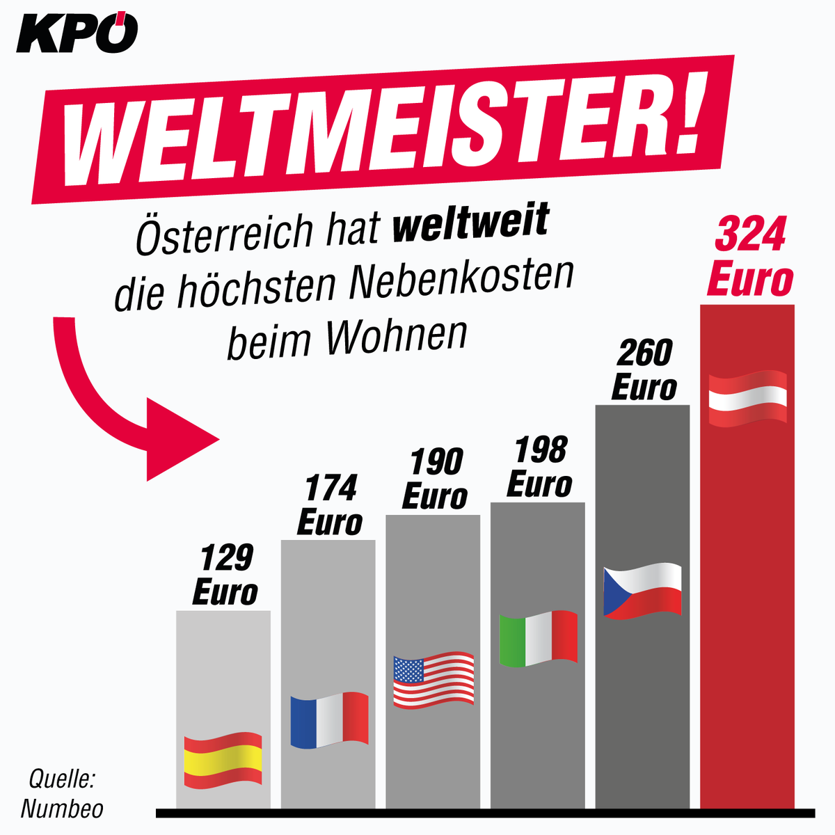 Laut dem Vergleichsportal Numbeo führt #Österreich die Rangliste der höchsten Betriebskosten an. Ein weiterer Rekord, der vor allem Mehrkosten für uns alle bedeutet💸 Deshalb: 📢Mietpreisdeckel 📢Ende befristeter Verträge 📢Herausnahme einiger Kosten aus den Betriebskosten