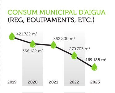 L’Ajuntament de Cornellà redueix el consum municipal d’aigua 💧 Abans de l’entrada en vigor de les últimes restriccions ja s’havia aconseguit limitar-lo a la meitat del que es registrava en anys anteriors. 🔗 Més info: cornella.cat/ca/actualitat/…