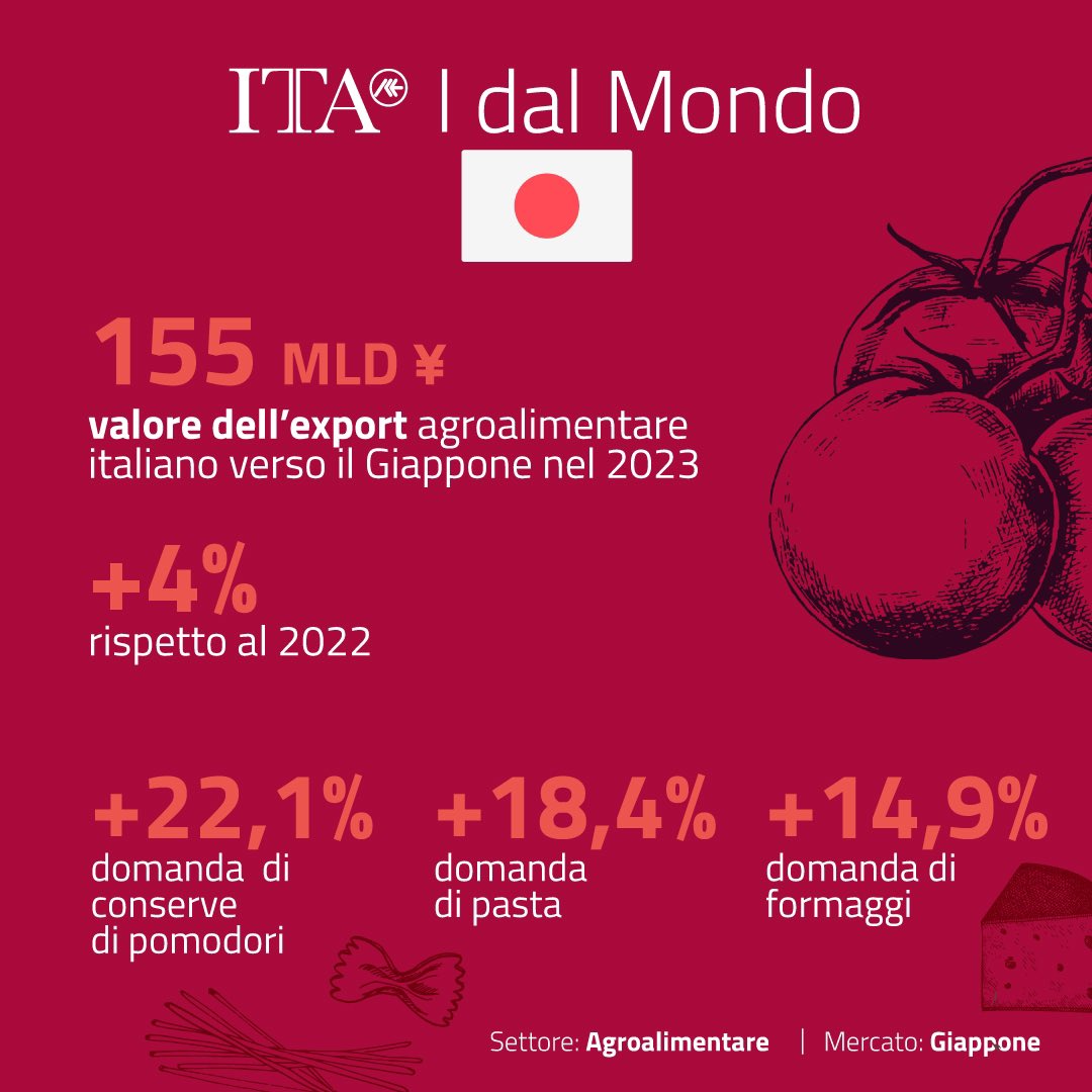 #ItadalMondo 🍅 #agroalimentare Nel 2023, l’export agroalimentare italiano verso il #Giappone 🇯🇵 ha raggiunto i 155 miliardi di Yen (+4% rispetto all’anno precedente) e con domanda in crescita per le conserve di pomodori (+22,1%), la pasta (+18,4%) e i formaggi (+14,9%). 🍝…