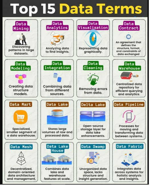 Top 15 Data Terms morioh.com/a/7bf1e964083a…

#DataMining #DataAnalytics #DataVisualization #DataContract #DataModeling #DataIntergration #DataCleaning #DataWarehouese #DataMart #DataLake #DeltaLake #DataPipeline #DtataMesh #MataLakeHouse #DataSwamp #DataFabric #python #programming