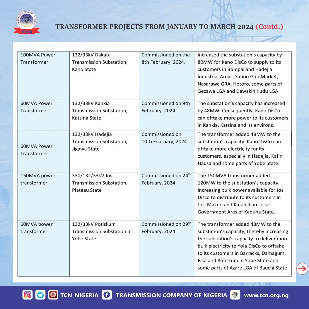 TCN NATIONWIDE TRANSFORMER PROJECTS FROM JANUARY TO MARCH 2024 Transformer Projects are carried out to increase the capacity of TCN's Substations to deliver more bulk power to the DisCos so they can offtake more electricity to electricity consumers within their franchises. 👇👇