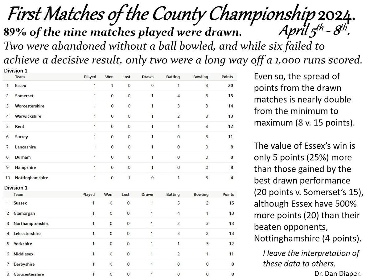 1st matches #results of @CountyChamp #CountyChamp #data #summary #review @abdulhayemehta @NorthStandGang @ilegally_indian @AnnieChave @palfreyman1414 @Edgaralanpoe48 @andydurrant75 @cbar2323 @chriswaller1 @kinobe911 @mattbob84 @WG_RumblePants @Prof_Cooper @MattersCounty #Cricket