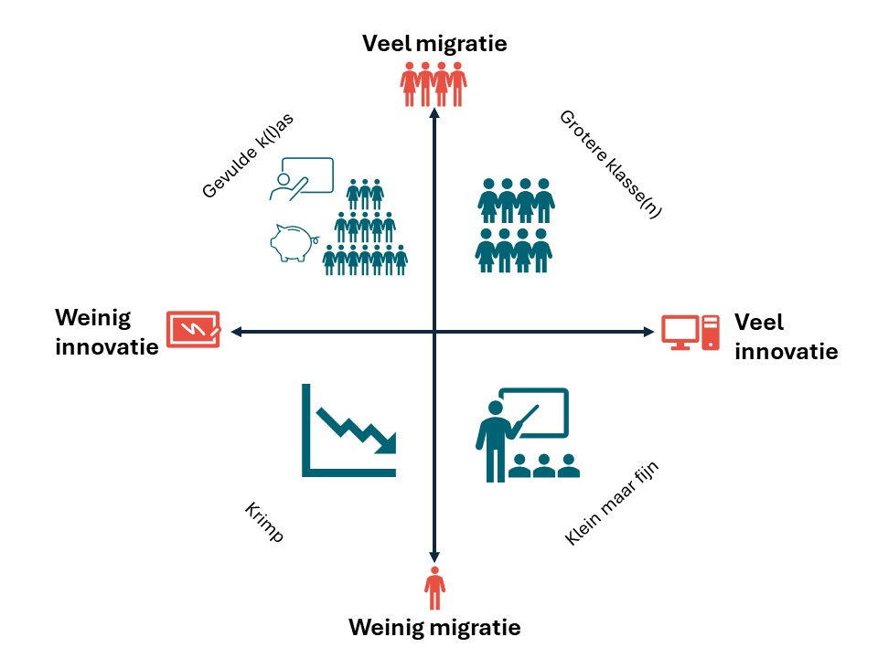 👨‍🏫Wat zijn de gevolgen van migratie en innovatie voor de #arbeidsmarkt en het #basisonderwijs in Fryslân? Samen met <a href="/DataFryslan/">datafryslan</a> hebben onderzoekers van het planbureau de gevolgen verkend en in beeld gebracht met 4 toekomstscenario’s

Lees hier verder 👇
planbureaufryslan.nl/nieuws/hoe-zie…