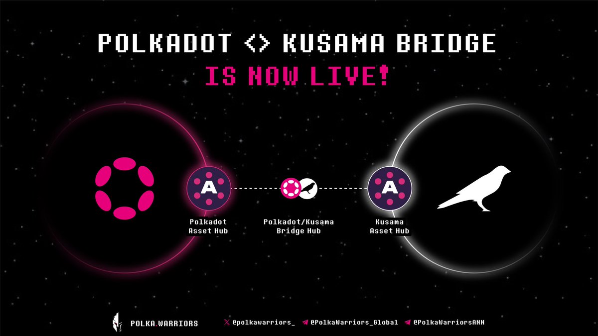 Polkadot-Kusama bridge is now live. Currently, it can be used via Extrinsics method but other wallets will soon incorporate transfers. 

Both #Polkadot &amp; #Kusama Asset Hub runtimes are set up to permit transfers of $DOT &amp; $KSM. Soon, transfer of stablecoins will be enabled also.