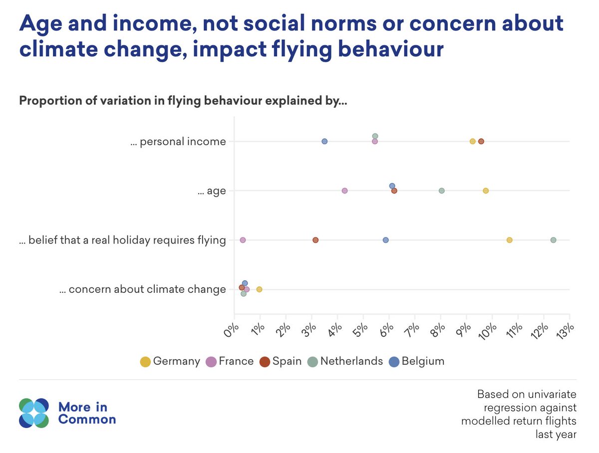 The challenge? High levels of concern about climate change isn't going to be enough to make people voluntarily fly less on their own... Concern about climate is not related to flying behaviour at all. Instead it's income, age, and belief that real holidays require flying.