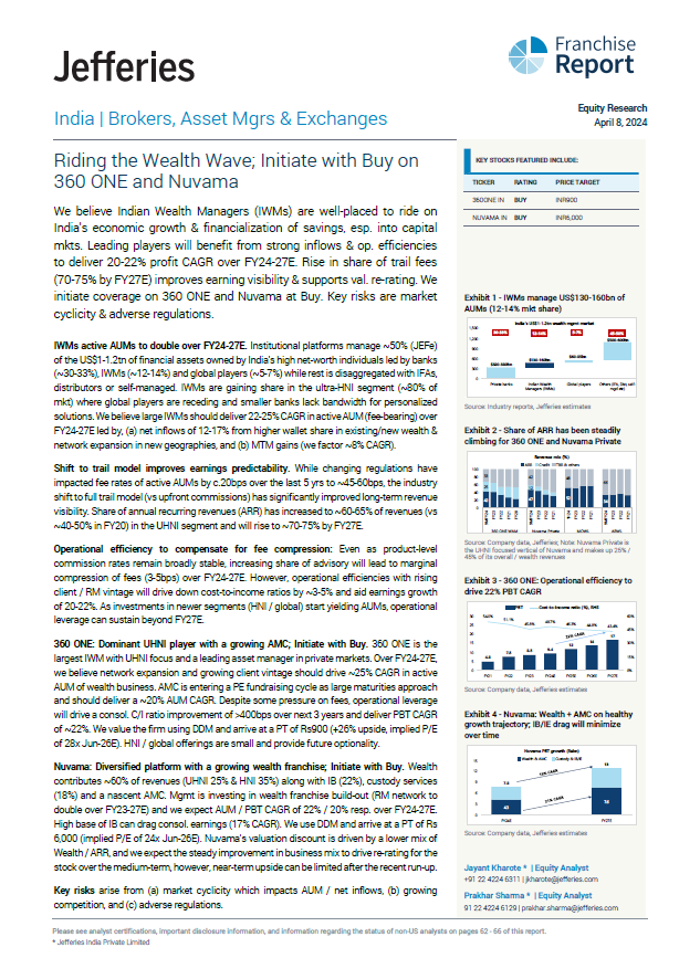 Jefferies on Wealth Management (sees Nuvama Wealth at INR 6000/- and 360 ONE at INR 900/-) 📌Indian Wealth Managers (IWMs) are gaining share in the ultra-HNI segment (~80% of mkt) and could double AUMs over FY24-27E 📌Share of annual recurring revenues (ARR) has increased to…