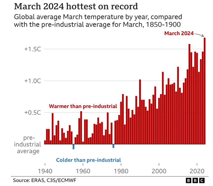 September 2023 saw a huge jump in global temperature, but March 2024 has jumped higher. Is this El Nino or feedback loops kicking in? Either way we need a strong response. @UKHealthClimate bbc.co.uk/news/science-e…