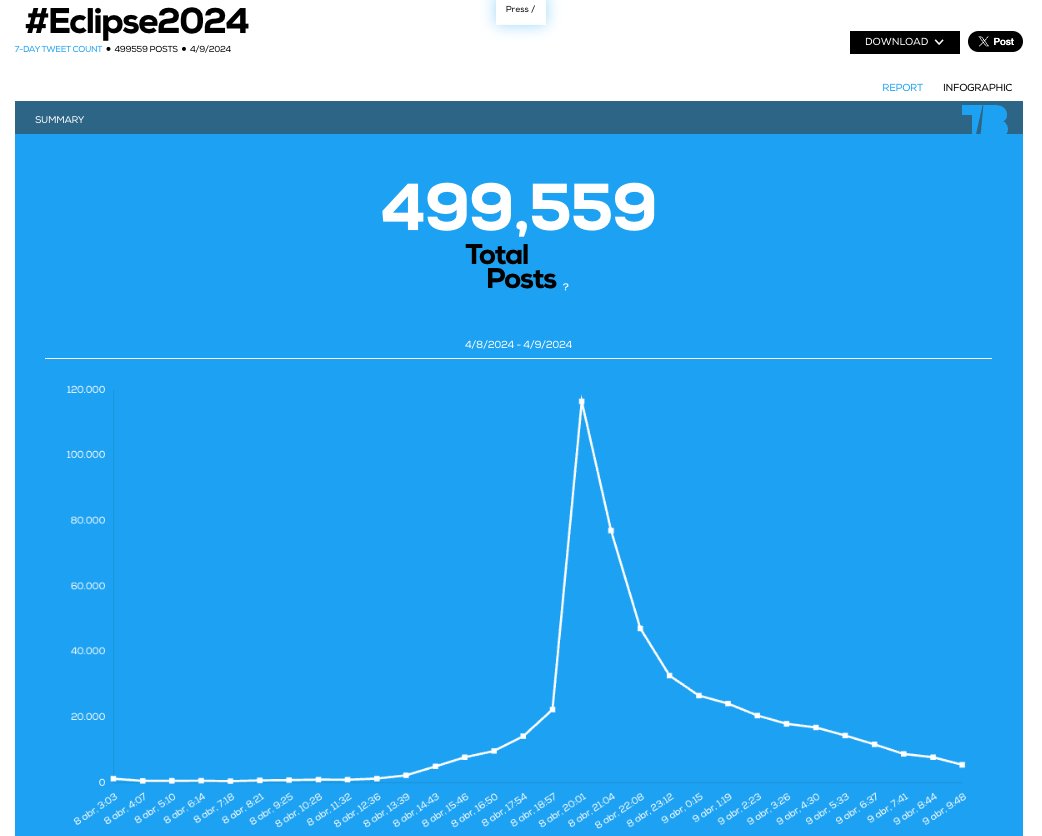 Let's share some data about #Eclipse2024 The 'official' hashtag got almost 500k posts yesterday: dash.tweetbinder.com/report/7a8e5fbb