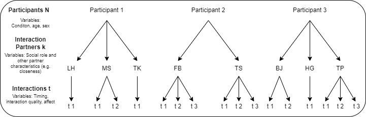 Marie Stadel (@stadelmarie) on Twitter photo New paper out! 🥳
Should we capture social interactions with signal-or event-contingent ESM?
www-tandfonline-com.proxy-ub.rug.nl/doi/full/10.10…
We compared the two sampling schemes considering 'with whom' social interactions take place by including unique interaction partners as a level in our models. New paper out! 🥳
Should we capture social interactions with signal-or event-contingent ESM?
www-tandfonline-com.proxy-ub.rug.nl/doi/full/10.10…
We compared the two sampling schemes considering 'with whom' social interactions take place by including unique interaction partners as a level in our models.
