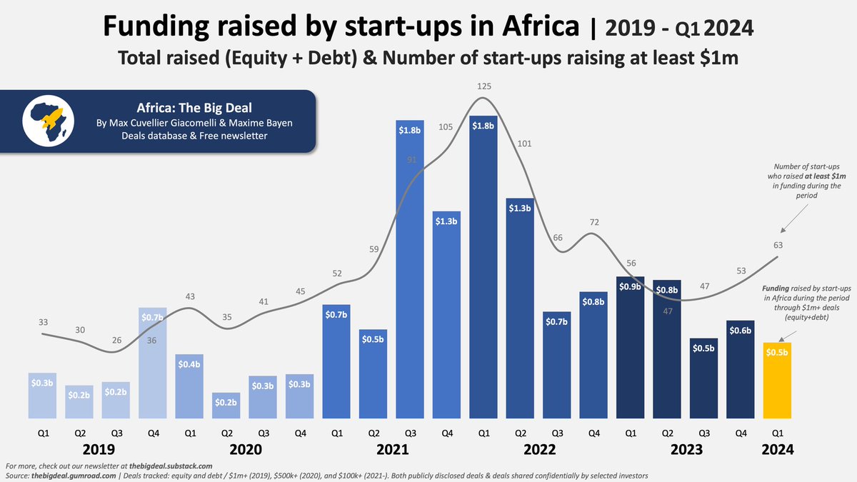 While overall funding levels remain low compared to previous periods, the number of ventures raising $1m+ is starting to pick up. Early signal of a recovery in motion? Insight 👉 thebigdeal.substack.com/p/q12024contd Data👉 thebigdeal.gumroad.com