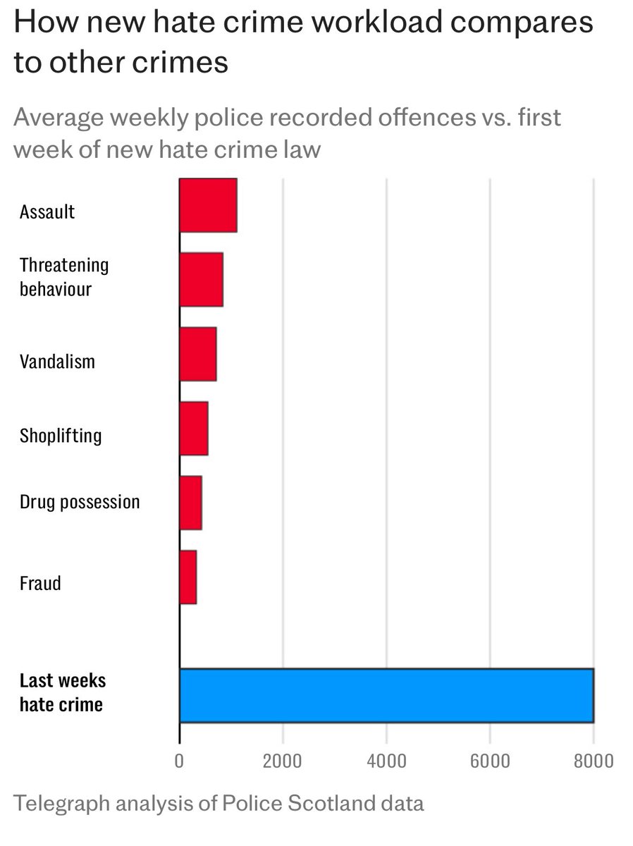 This is the reality of Scotland’s Hate Crime law. Police overwhelmed, many still not trained and still no new guidance in place. telegraph.co.uk/news/2024/04/0…