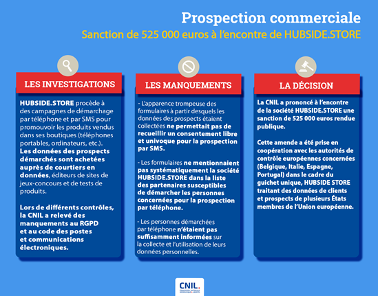 CNIL's tweet photo. ℹ️🔴 La CNIL prononce une sanction de 520 000 euros à l’encontre de la société https://t.co/IDBxarghAS. Pour en savoir plus 👉 https://t.co/VeVs3HVkHo https://t.co/NLDjmKoxvd