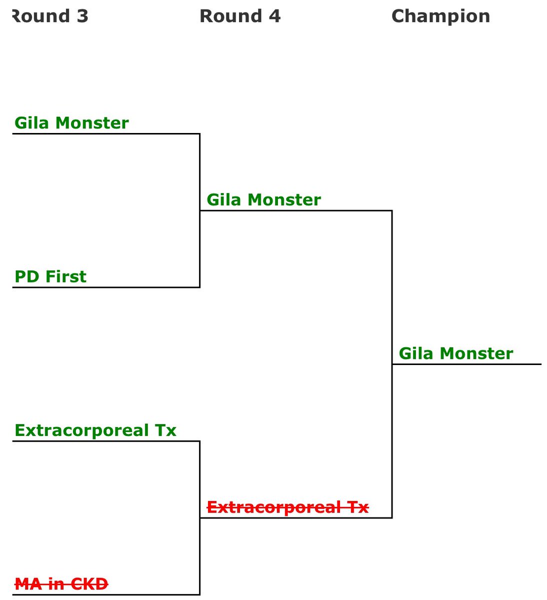 Shreshta Tripathi (@shreshtat) on Twitter photo 💃 #NephMadness
👑 Happy with the crowning of <a href="/Gila_NephMad/">Gila The NephMadness Monster</a> 🦎as the winner!
To quote <a href="/NephroSeeker/">Cristina Popa 🦋</a> “From Venom to Metabolic magic” and now victory!
✍️ not to miss the amazing write-up by <a href="/CRRTiff/">Tiffany Truong</a> 👏 💃 #NephMadness
👑 Happy with the crowning of <a href="/Gila_NephMad/">Gila The NephMadness Monster</a> 🦎as the winner!
To quote <a href="/NephroSeeker/">Cristina Popa 🦋</a> “From Venom to Metabolic magic” and now victory!
✍️ not to miss the amazing write-up by <a href="/CRRTiff/">Tiffany Truong</a> 👏