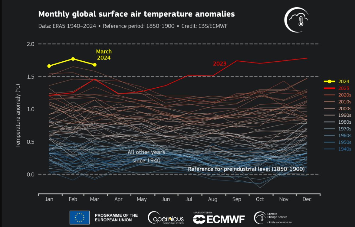 BREAKING: Global average temperature for the 12 months April 2023-March2024 was the highest since record keeping began, and was about 1.58 C above the IPCC reference time. #TimetoAct #ClimateChange @CopernicusECMWF @manupulgarvidal @WWF ow.ly/Hg5050Rb5TZ