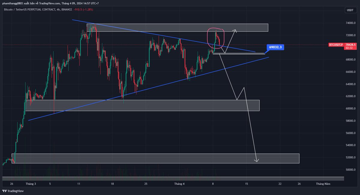 PhamThangg0803's tweet image. $BTC đang hình thành mô hình tam giác và break nhưng khi chạm kháng cự lớn ở 73k đã quay lại tam giác và retest.

Nhưng mình thấy lực đẩy từ tam giác k mạnh nên khả năng về vùng 69k khá cao. 

Nếu vùng giá 69k không đỡ được và rút râu nhanh thì khả năng sẽ là…