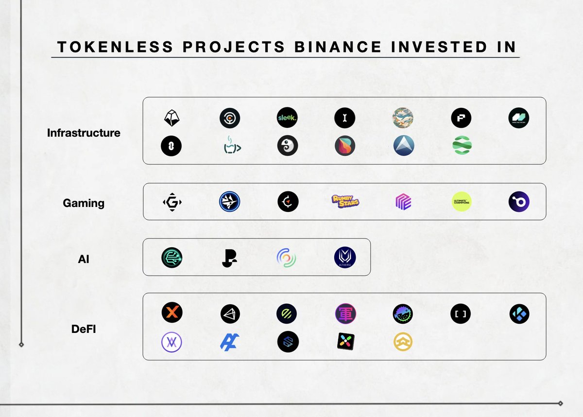 Tokenless Projects Binance Labs Invested In.

Binance Labs projects have the highest listing rate among all VCs - 25%.

Like and Bookmark this thread for future references.
Here are the most promising projects 🧵👇