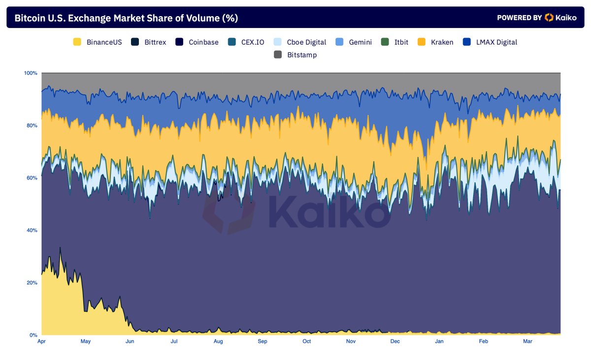 🤔Coinbase is becoming increasingly dominant in the US crypto trading market. 👉In just a year, its market share rose from 38% to 55%.