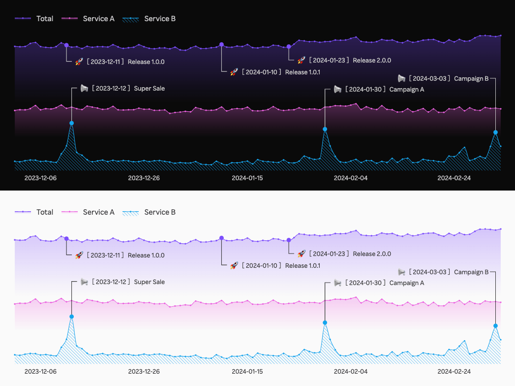 Very happy about how @elm_charts looks good both in dark and light mode with minimal settings 😍