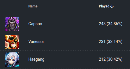 swarenagg's tweet photo. Season 29 has arrived!

Very few have reached the "best player" tab, but apparently most of them have Gapsoo 🤷‍♂️

https://t.co/n9JoSOqD1A

PS: Make sure to clear your cache to see S29 appear! https://t.co/c1NopvSkDR